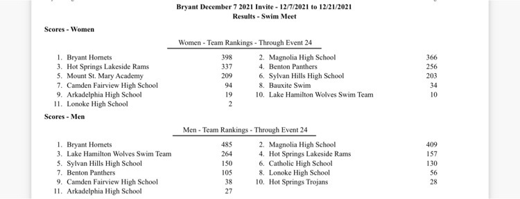 Bryant Invite Meet Results 